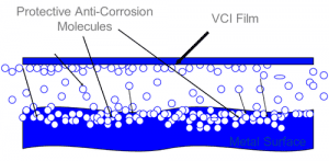 Nguyên lý chống ăn mòn của màng chống gỉ VCI
