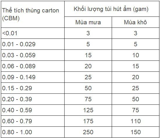 định lượng sử dụng gói bột hút ẩm trong thùng carton