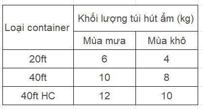 định lượng sử dụng túi hút ẩm treo container